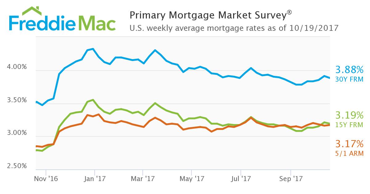 Mortgage rates were mostly down this week, according to the latest Freddie Mac Primary Mortgage Market Survey (PMMS).