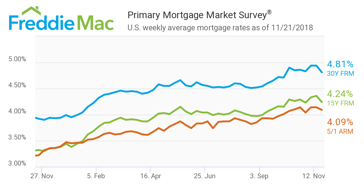 The survey found the 30-year fixed-rate mortgage (FRM) averaged 4.81 percent for the week ending Nov. 21