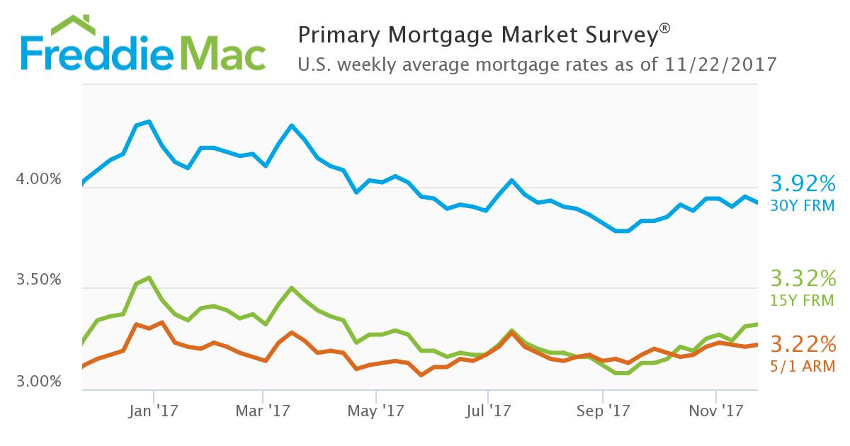 Mortgage rates recorded mixed results in the latest Primary Mortgage Market Survey (PMMS) released by Freddie Mac