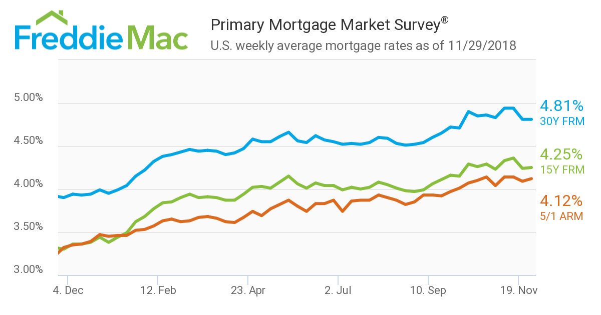The latest mortgage rate data from Freddie Mac found little in the way of movement