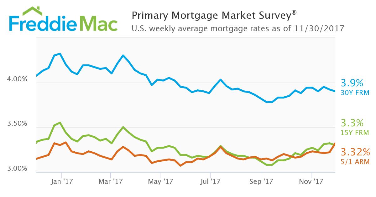 Mortgage rates were mostly down this week, according to the latest Freddie Mac Primary Mortgage Market Survey (PMMS)