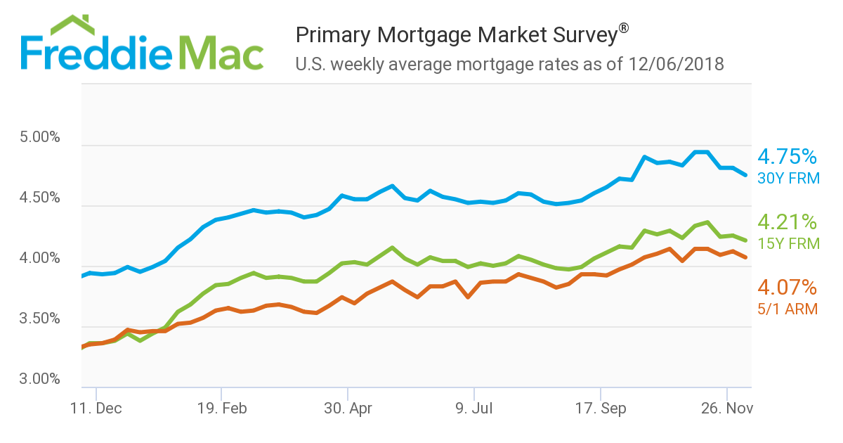 Mortgage rates took a tumble, according to the latest Primary Mortgage Market Survey (PMMS) from Freddie Mac