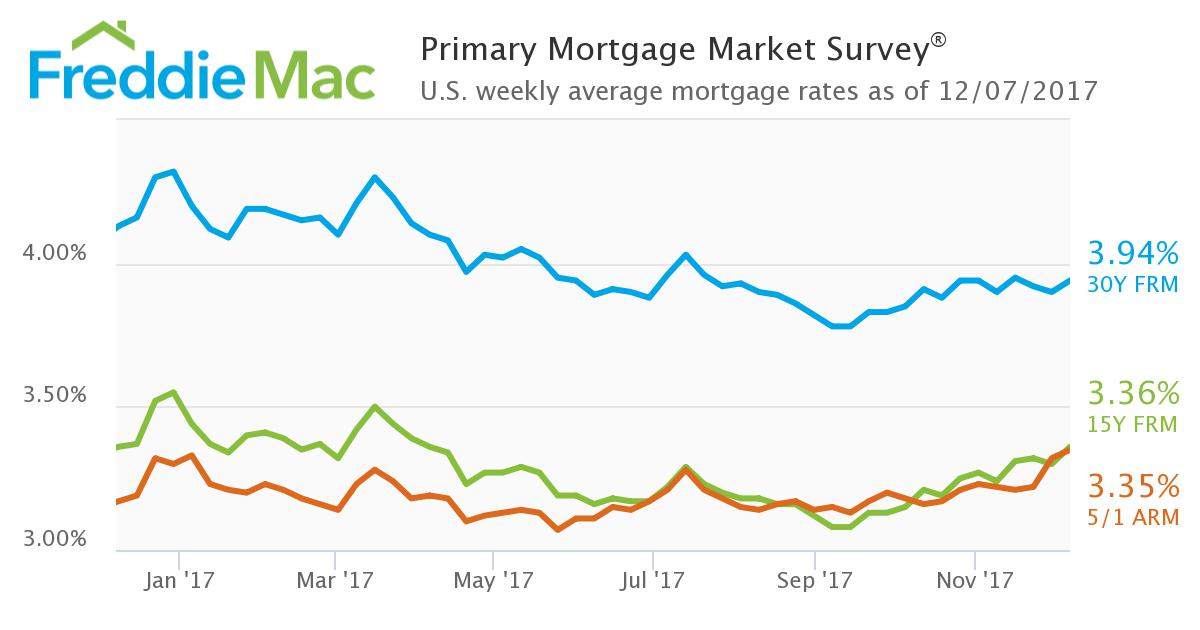Mortgage rates were up this week, according to the latest Freddie Mac Primary Mortgage Market Survey (PMMS)