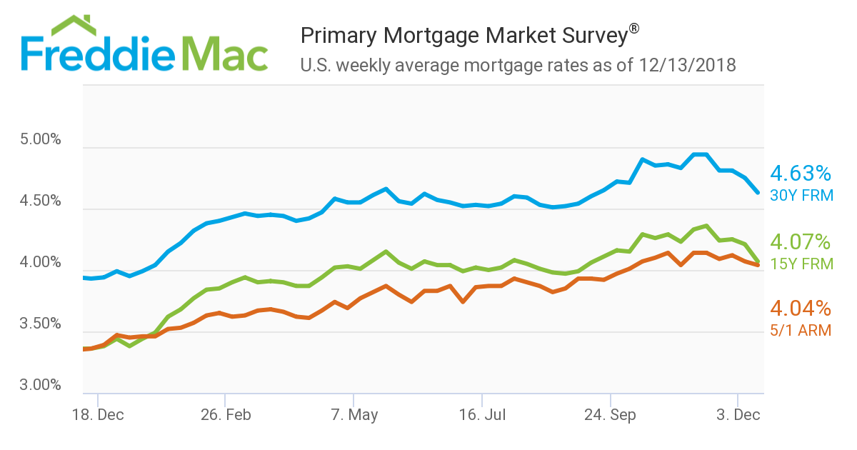 Fears of mortgage rates rising too quickly might have been premature, as the latest Freddie Mac data points to a rate drop