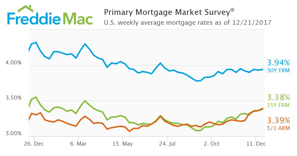 There was mildly good news in Freddie Mac’s latest Primary Mortgage Market Survey (PMMS) for week ending Dec. 21