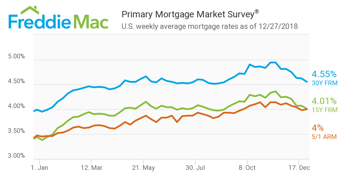 Mortgage rate activity ended the year on a mostly downbeat note, according to data from Freddie Mac