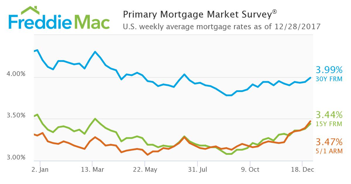 Mortgage rates are closing the year on an upward swing, according to Freddie Mac’s Primary Mortgage Market Survey (PMMS) for the week ending Dec. 28