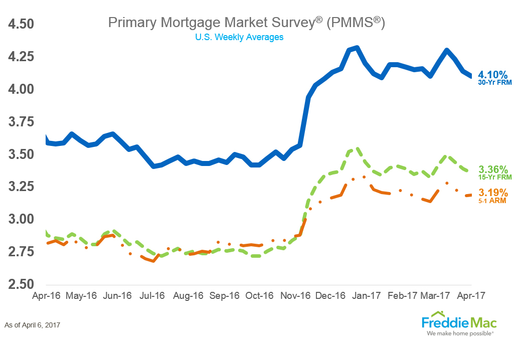 It was another week of declining fixed-rate mortgages (FRM), according to Freddie Mac’s Primary Mortgage Market Survey (PMMS) for the week ending April 6