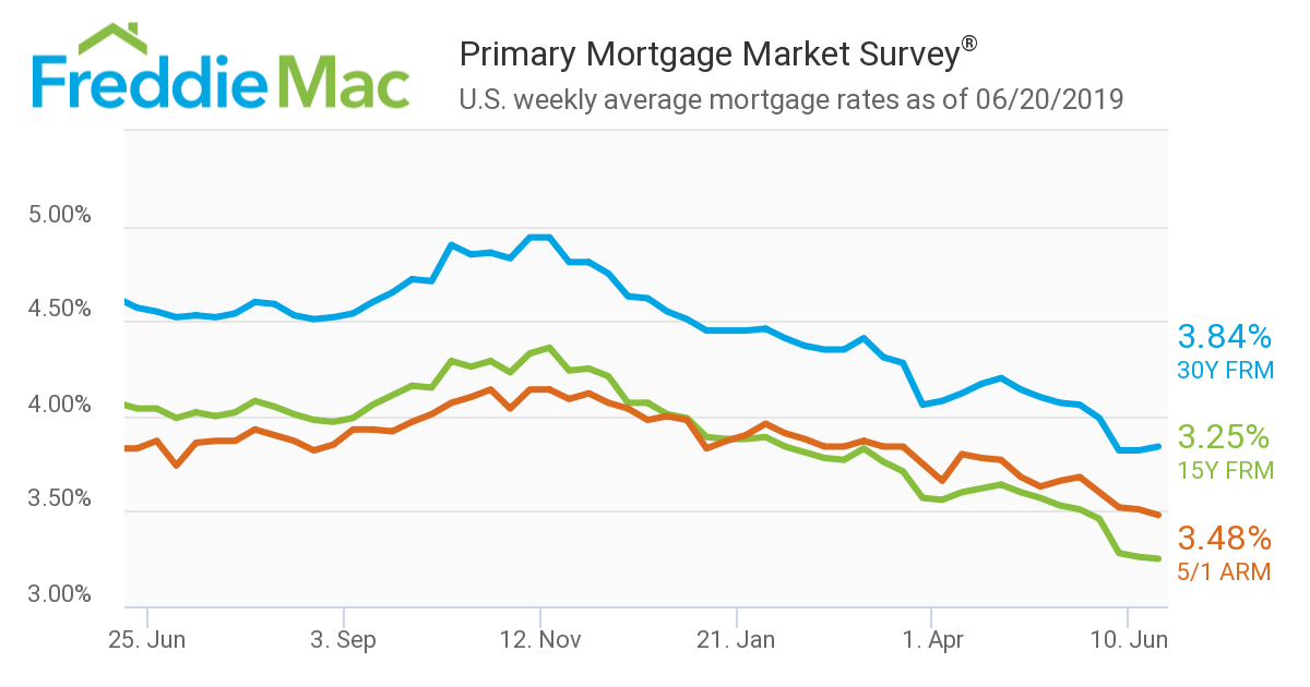 Freddie Mac reported the 30-year fixed-rate mortgage (FRM) averaged 3.84 percent for the week ending June 20
