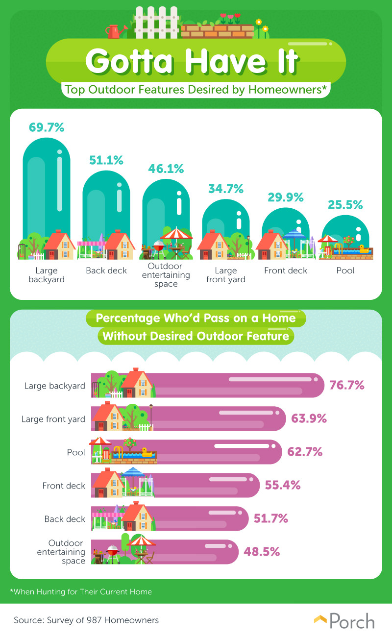 When it comes to choosing the ideal residential property, most prospective homeowners will pass on a house if it lacks a large backyard