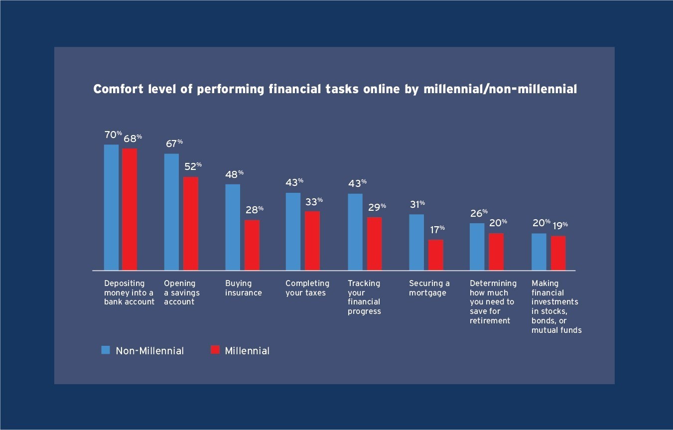 Only half of Americans believe their financial security will improve over the next five years, according to a new study released by Primerica Inc.