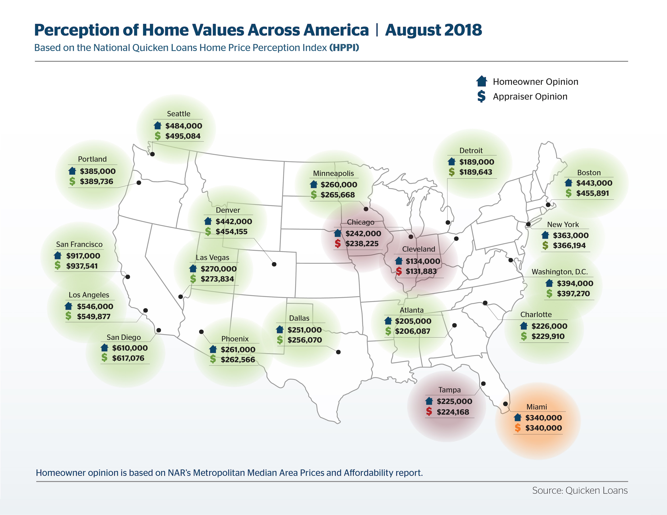 Quicken Loans reported that homeowners and appraisers were in closer agreement on property valuations