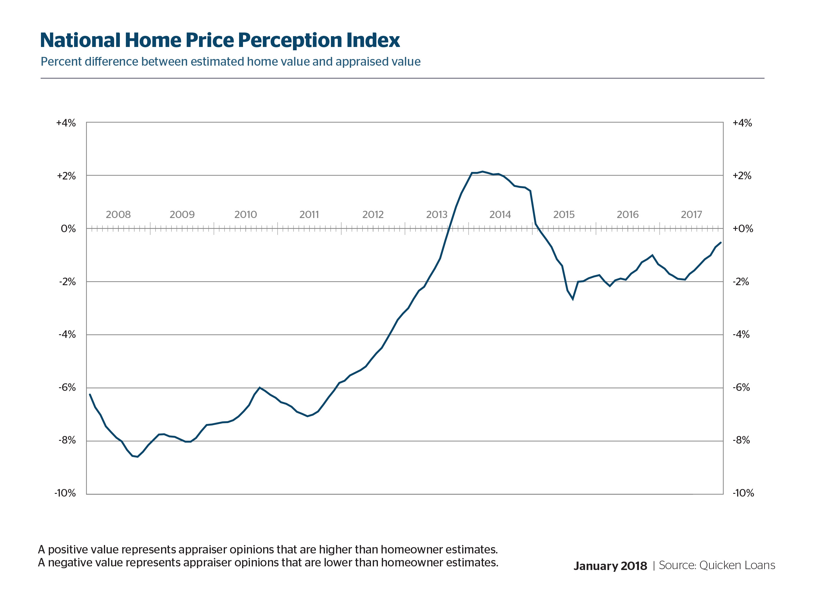 The level of mortgage applications took a vibrant upswing while homeowners and appraisers found more agreement in property valuations