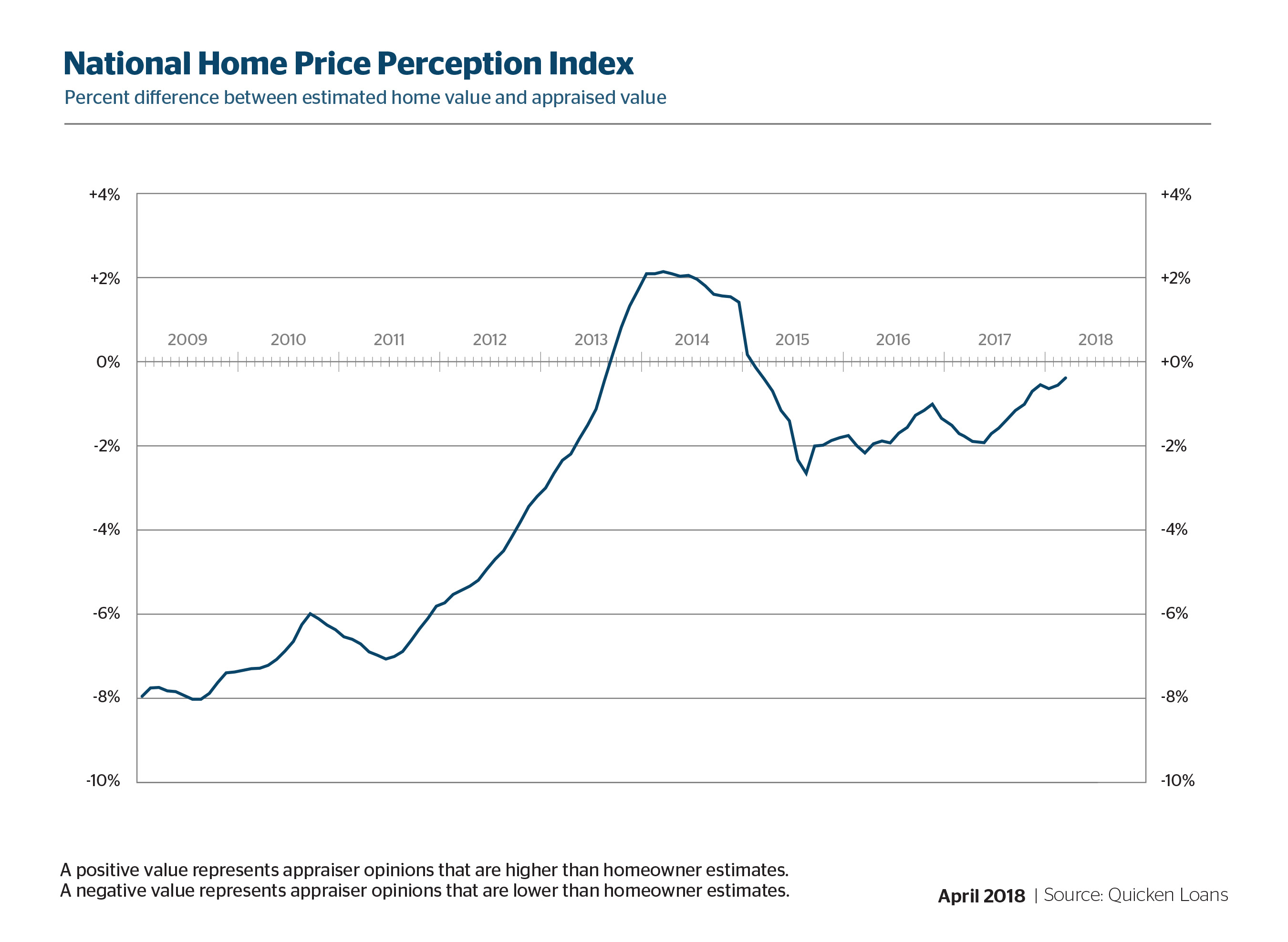 Quicken Loans reported that appraisal values last month were an average of 0.36 percent lower than what homeowners expected