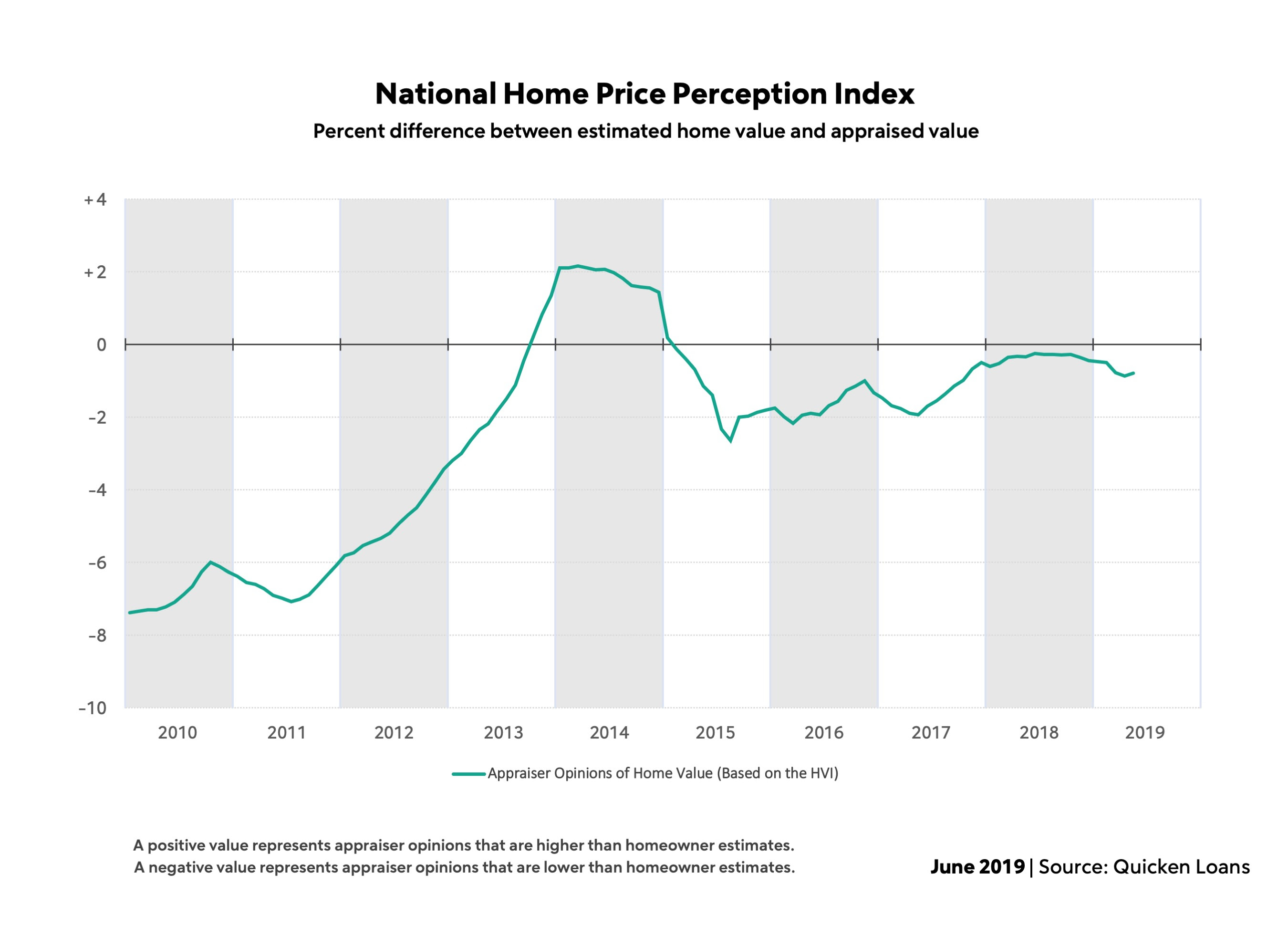 For the first time in six months, this difference between homeowner estimates and appraisal values grew closer, according to new data from Quicken Loans