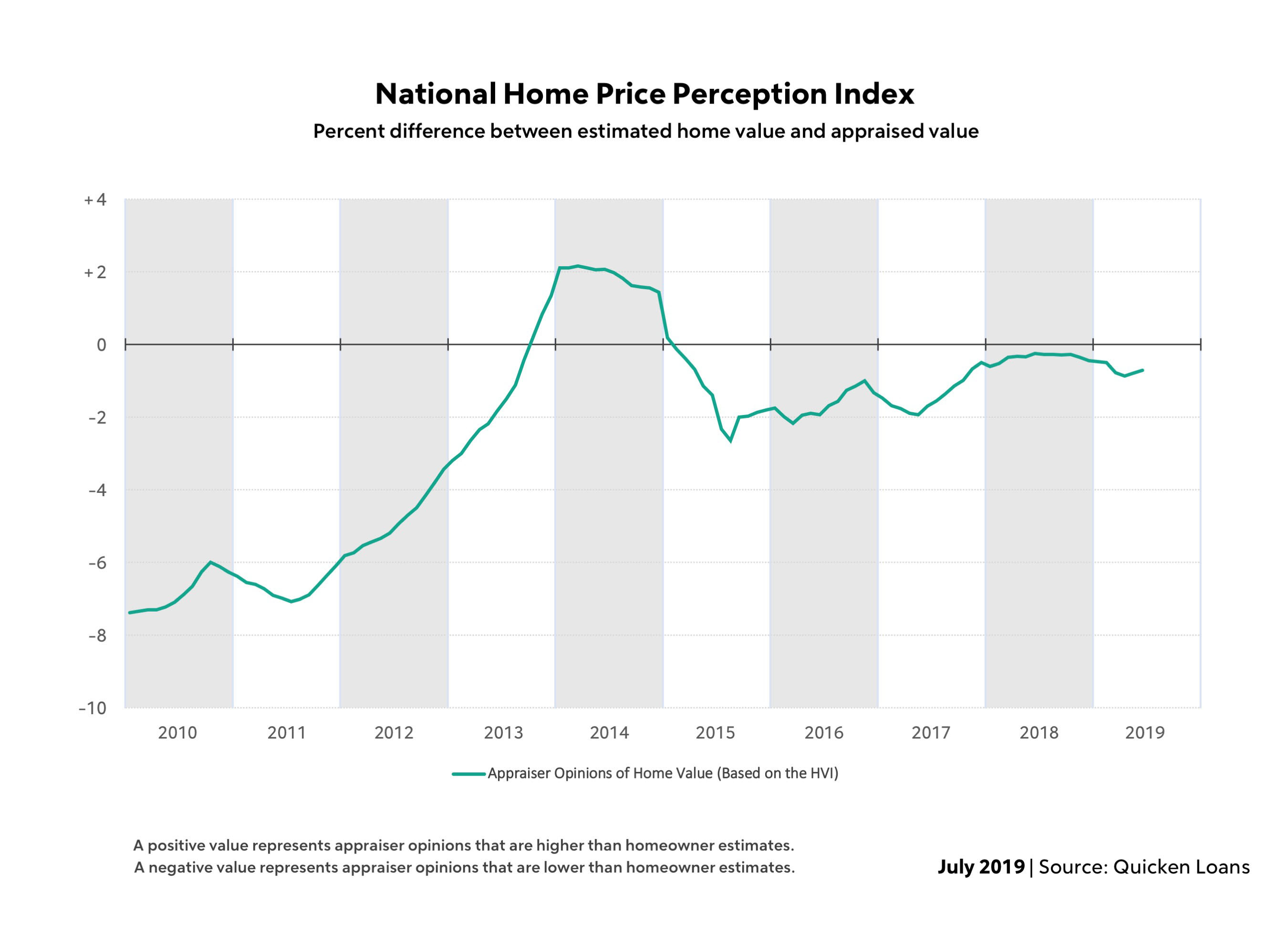 Quicken Loans reported that the average home appraisal in June was 0.71 percent lower than owners’ estimates