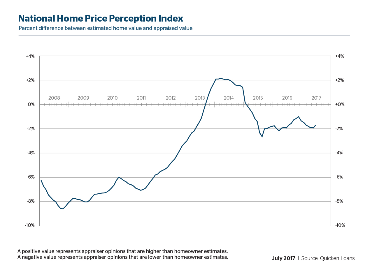 For the first time in seven months, there is evidence that appraisers and homeowners are coming closer in sharing an opinion on residential valuation