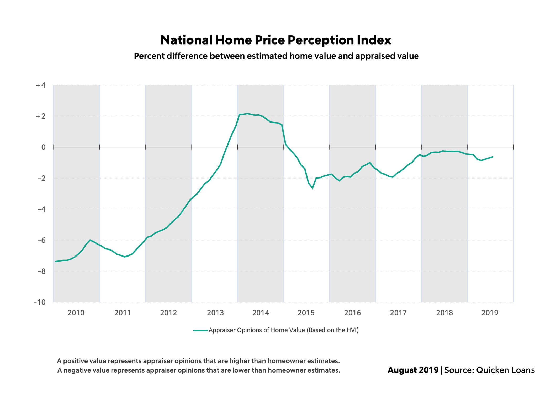 The new wave of refinancing also played a role in data from Quicken Loans, which found appraised values were 0.63 percent lower than homeowners estimated in July