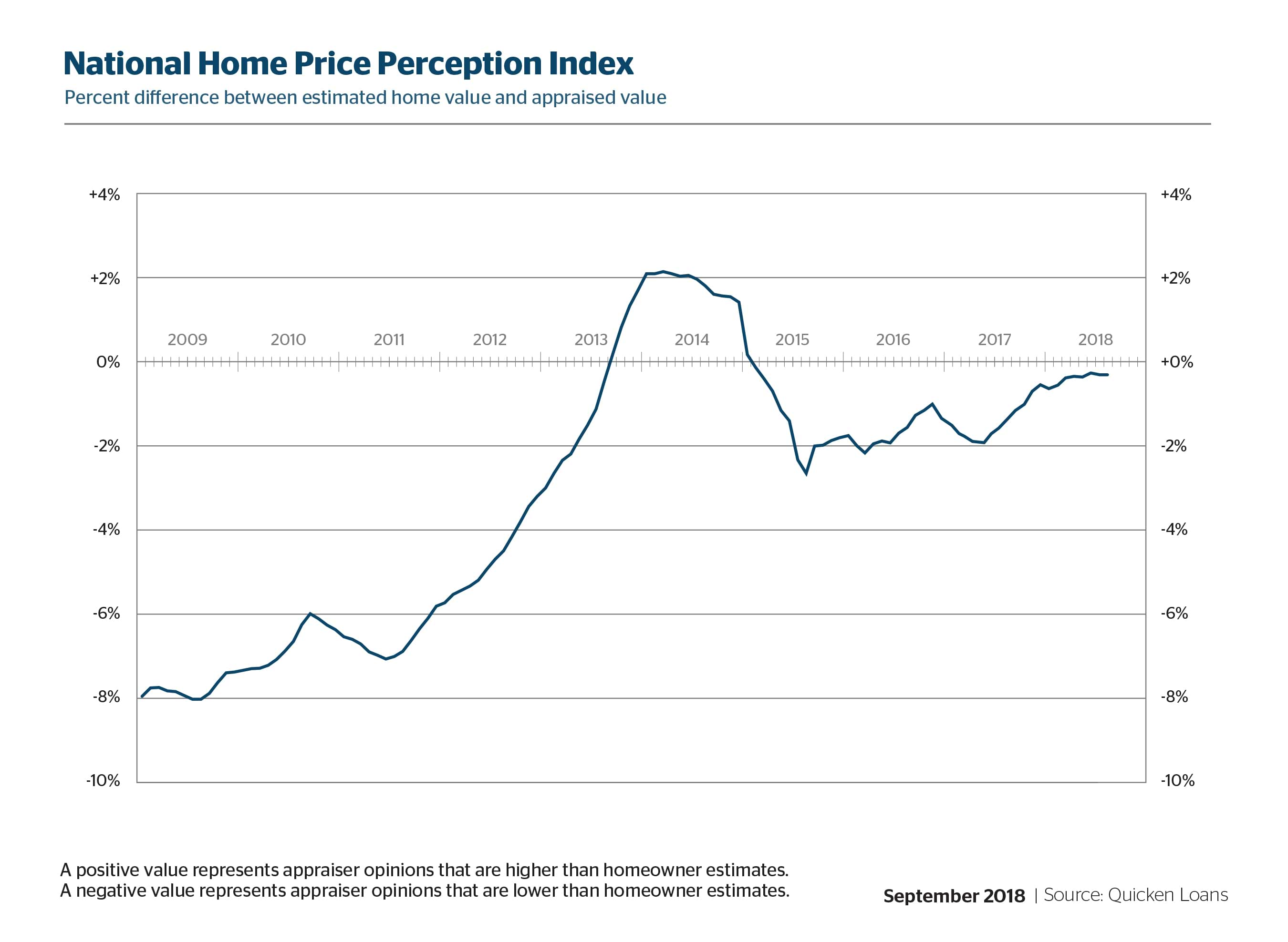 Separately, Quicken Loans reported that the average appraisal was 0.28 percent lower than homeowners expected in August