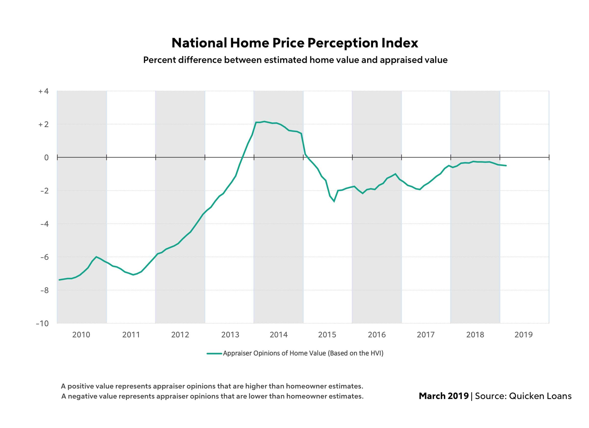 The gap between homeowner estimates on property value and appraiser opinions on the subject widened for the fourth straight month in February, according to new data from Quicken Loans