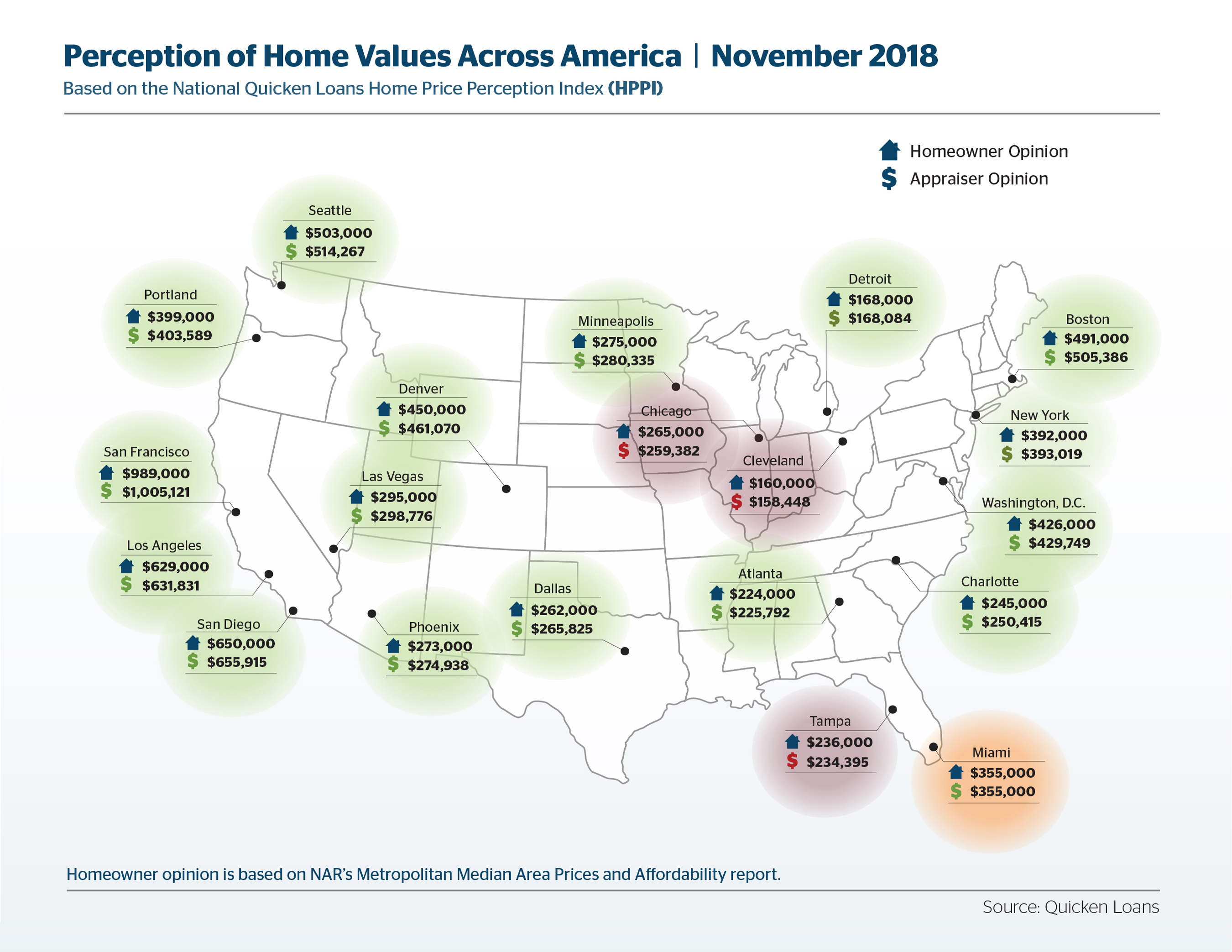 Separately, Quicken Loans reported that October marked the eighth-straight month with less than half a percent difference between appraisals and homeowner estimates