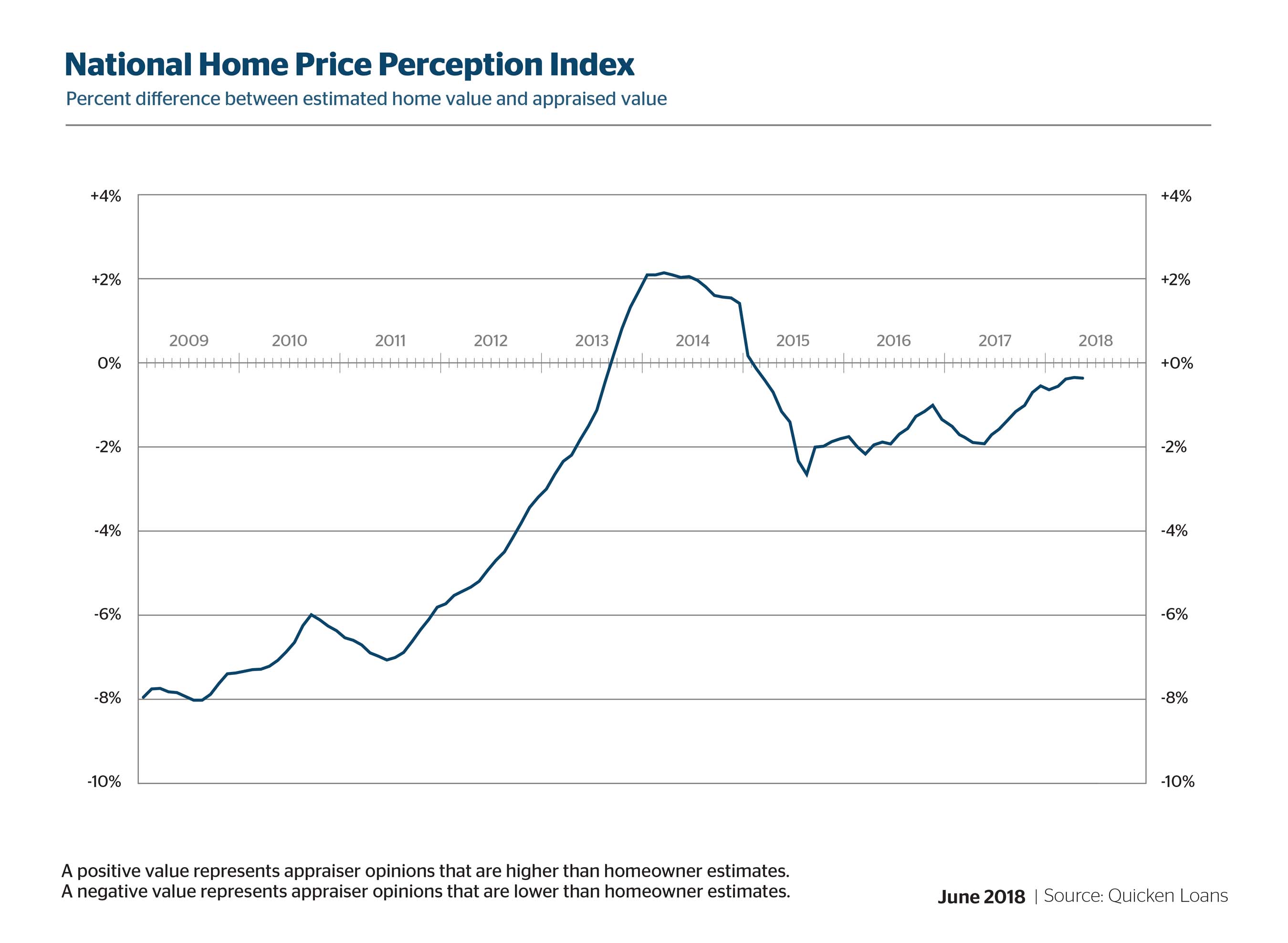 Separately, Quicken Loans' National Home Price Perception Index for May found appraisal values last month were an average of 0.34 percent lower than homeowners expected