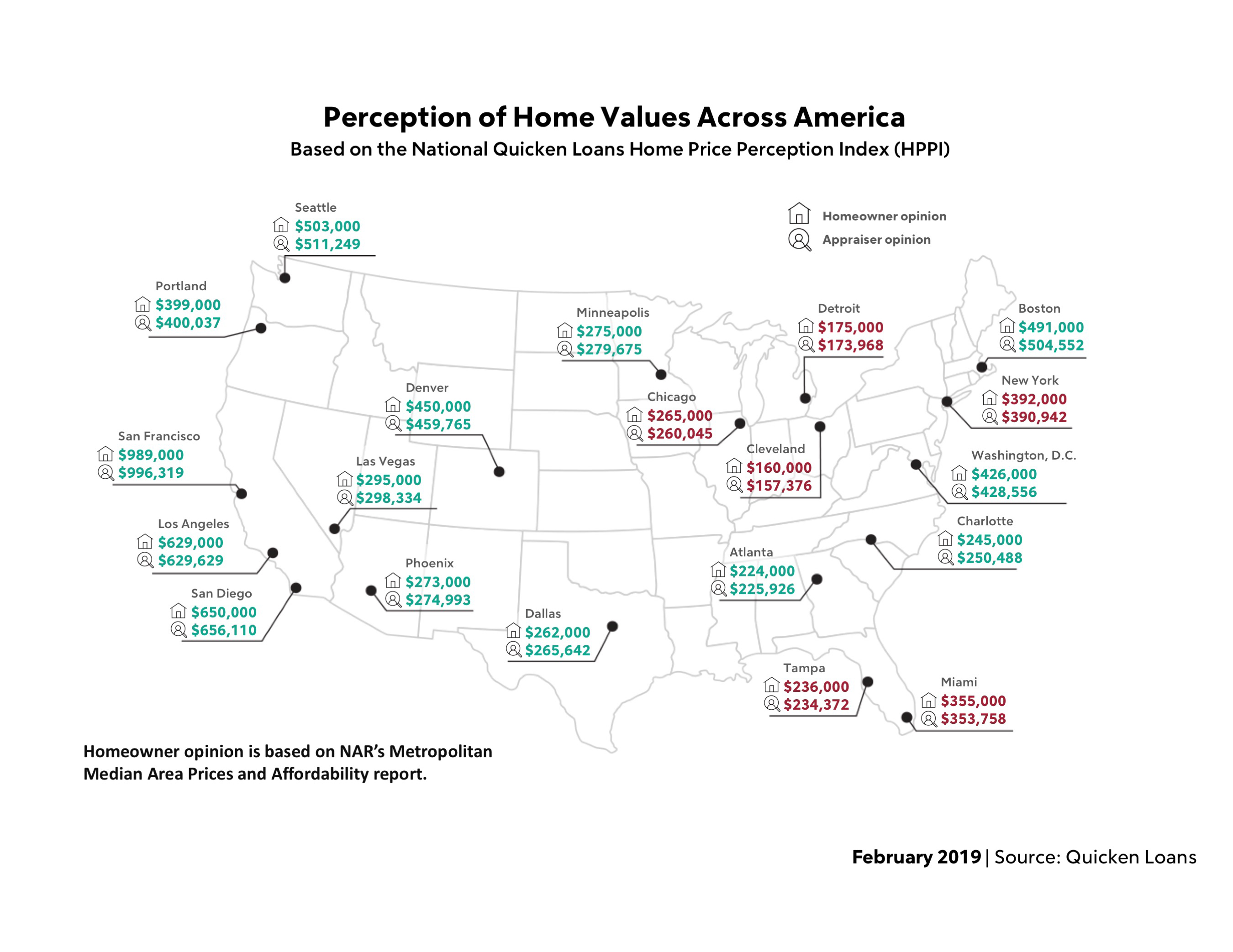 For the third consecutive month, homeowners are insisting their residential properties are appreciating at a faster than appraisers’ opinions