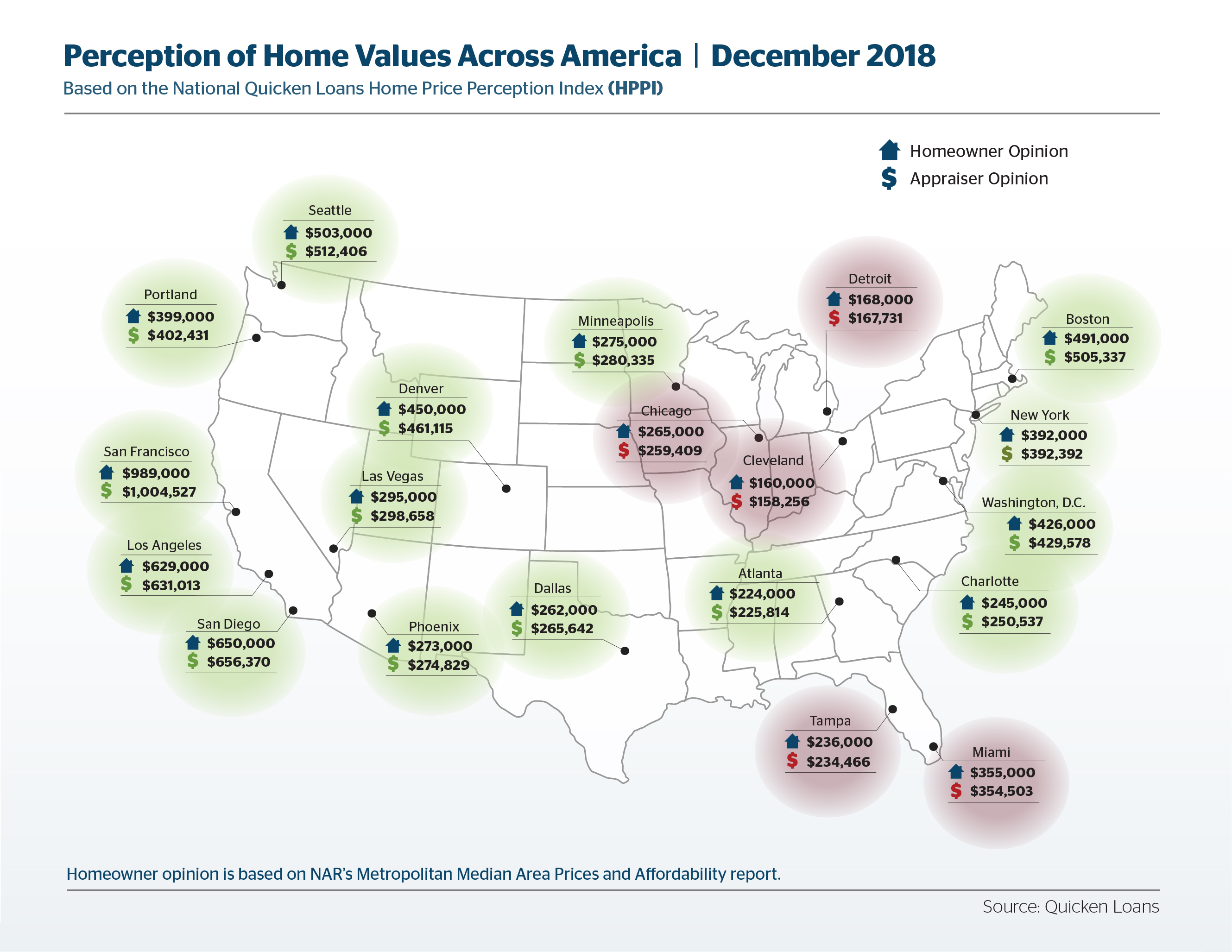 The gap between how homeowners and appraisers view residential values widened slightly in November, according to new data from Quicken Loans