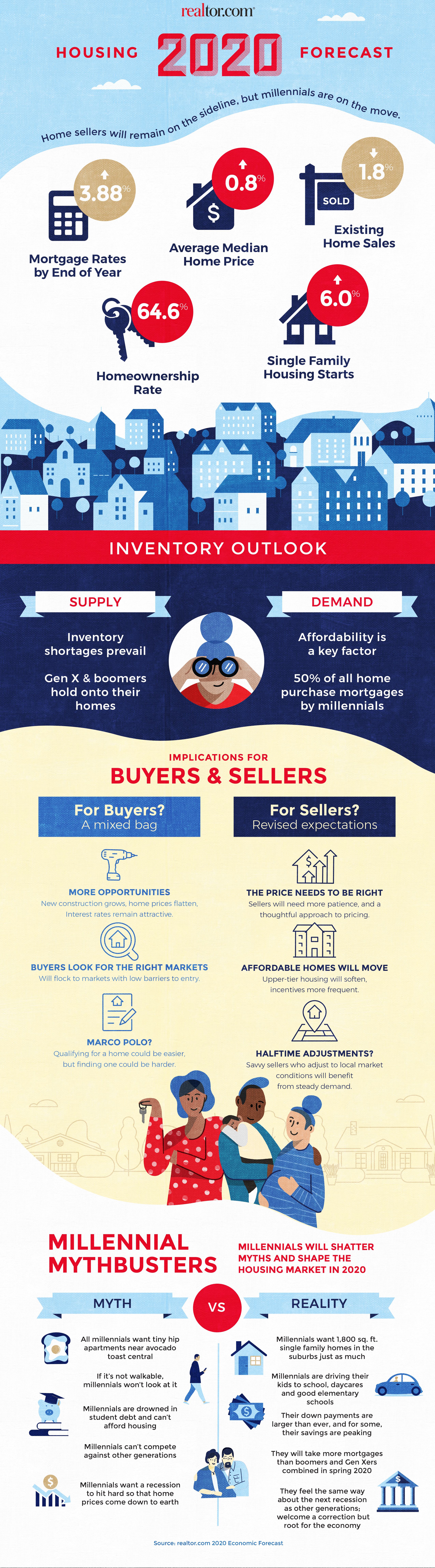 The start of the next decade will witness a slowdown in the national housing market