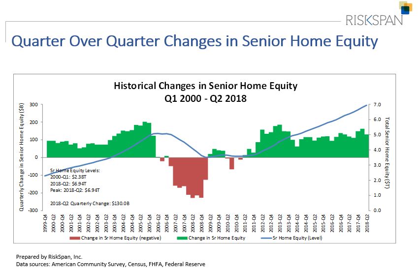Housing wealth for homeowners 62 and older grew to $6.9 trillion during the second quarter, according to data from the National Reverse Mortgage Lenders Association (NRMLA)/RiskSpan Reverse Mortgage Market Index (RMMI)