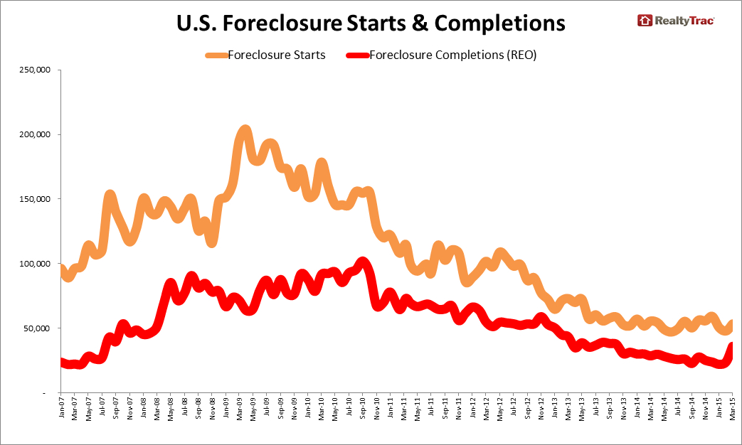 Foreclosure Q1 2015