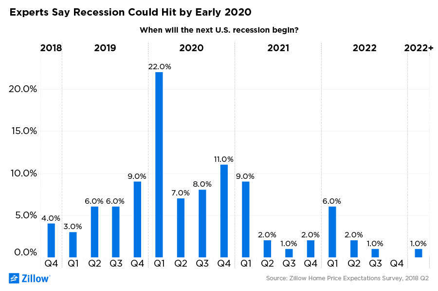 The next U.S. recession is likely to begin in the first quarter of 2020