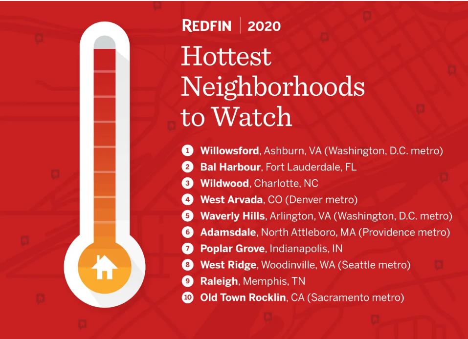 Four southeastern states–Virginia, Florida, North Carolina and Tennessee–are home to half of the top neighborhoods to watch in 2020, according to a study published by Redfin