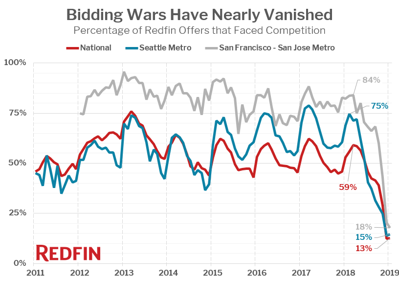 Home bidding has become so 2018, according to new data from Redfin that found only 13 percent of offers written by the Seattle-based brokerage’s agents in January involved price competition