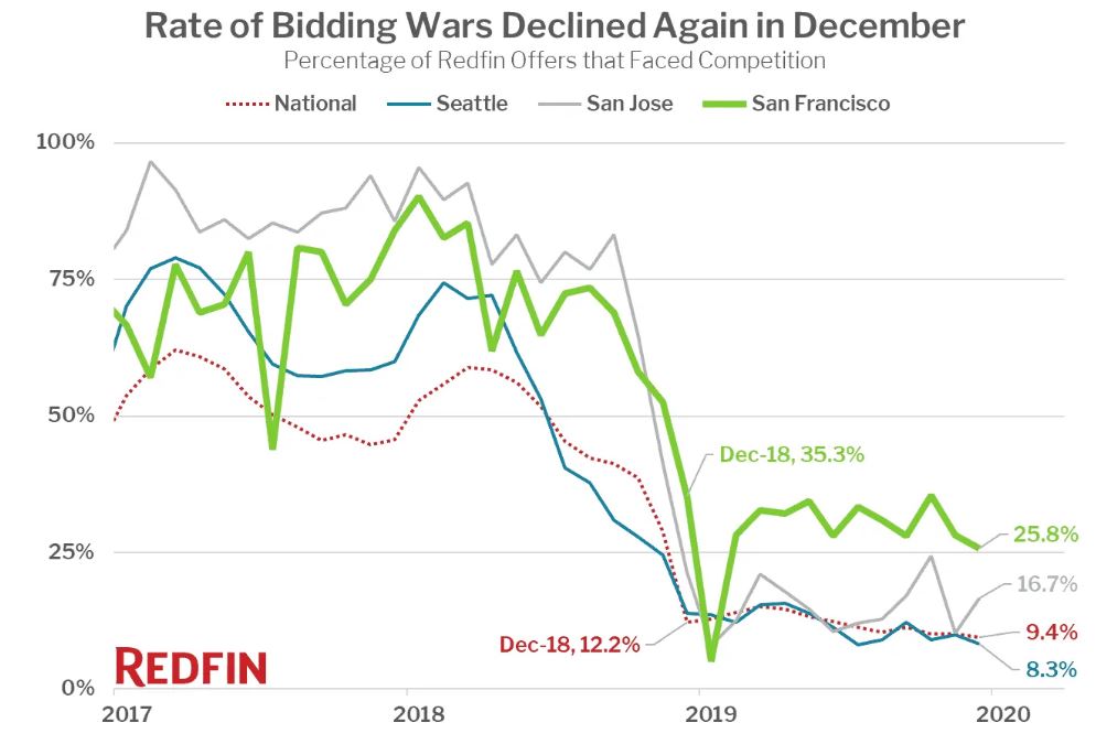 Last year’s housing market data came to a close with bidding wars at another new 10-year low, according to data from Redfin