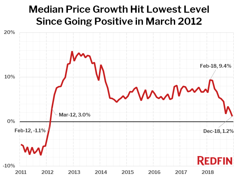 Home sale prices in December inched up by 1.2 percent from one year ago to a median of $289,800, according to new data from Redfin