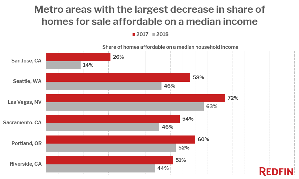 There is good news and bad news in the current housing market, according to a new data analysis from Redfin