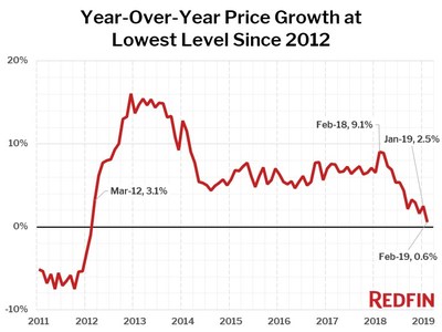 Redfin reported home sale prices inched up by a mere 0.6 percent year-over-year to a median of $287,400 in February