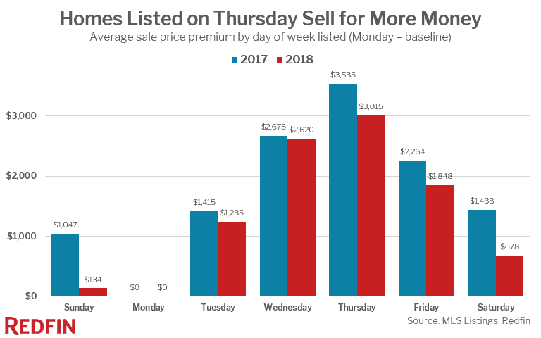 Home sellers who wait until Thursday to list their property enjoyed property sales that were an average of $3,015 more than homes listed on Monday, which a new data analysis by Redfin declared to be the worst day to sell