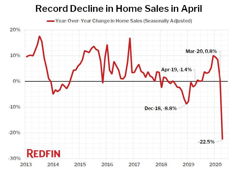 A recent report from Redfin revealed that in April, a month which felt the full force of the coronavirus, home supply declined, while homebuyer demand increased