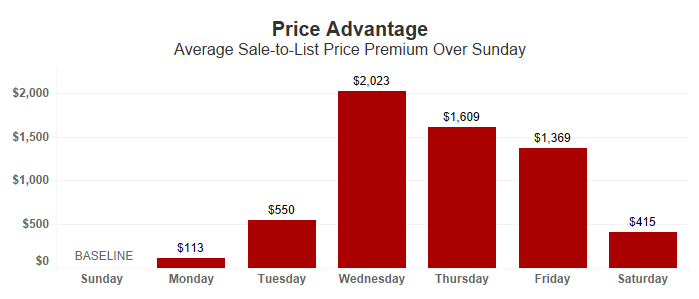 Redfin analyzed a sample of 100,000 homes that sold in 2017 and found the Wednesday-listed homes enjoyed a $2,023 sale price advantage