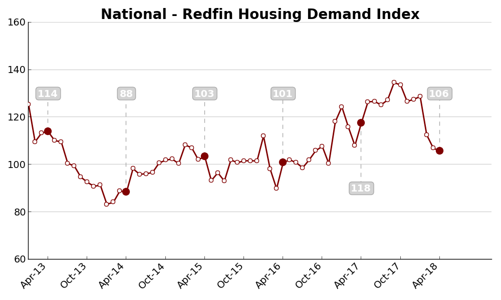 Redfin announced that its Housing Demand Index fell 1.3 percent from March to April