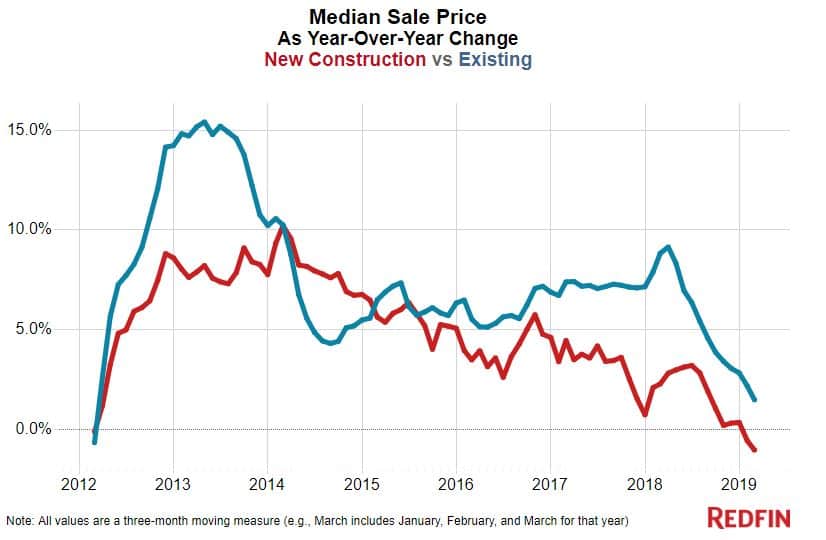 The first quarter saw a one percent year-over-year decline in sale prices for newly-built homes to a median of $363,900, according to data from Redfin