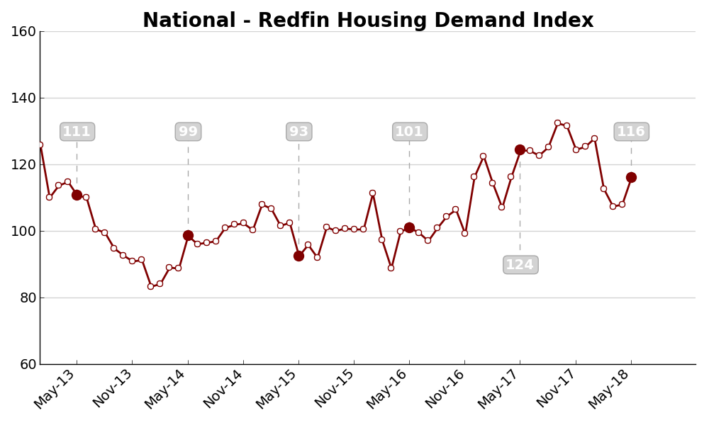 The Redfin Housing Demand Index increased 7.4 percent to 116 from April to May