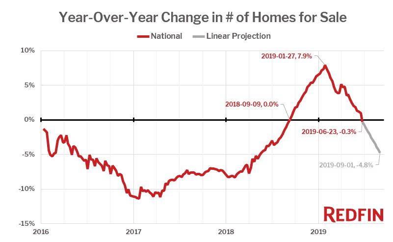 Redfin reported the national inventory level dropped by 0.3 percent in June