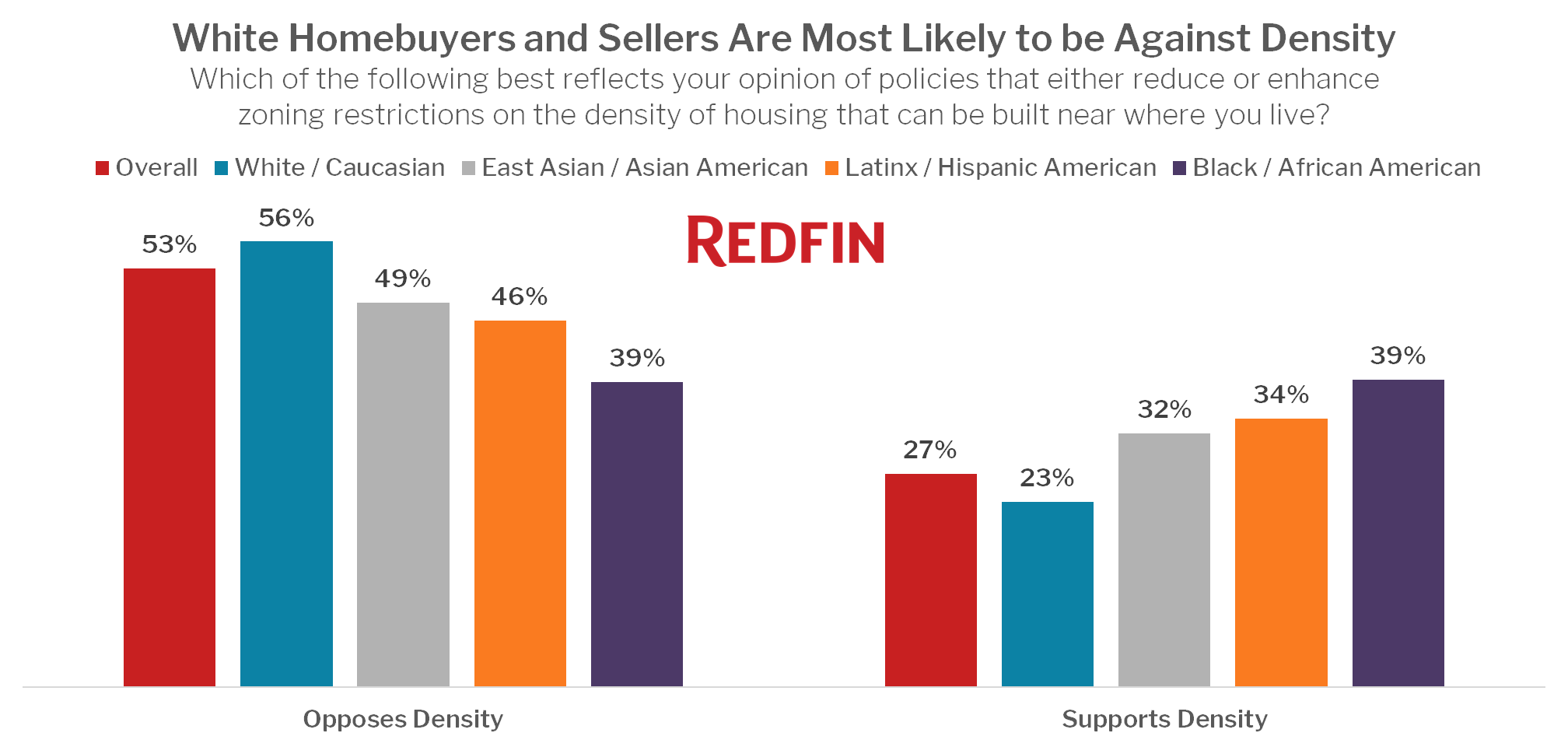 Homebuyers and sellers are often at odds with each on a variety of issues, but they share a common ground when it comes to the building of dense housing in their neighborhoods