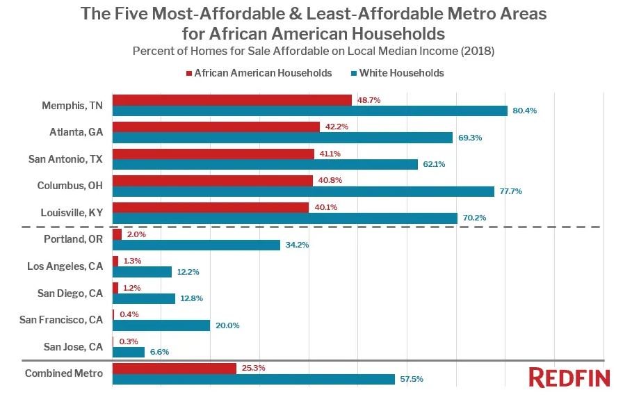 Only 25 percent of homes that were up for sale in 2018 were affordable to the median African-American household