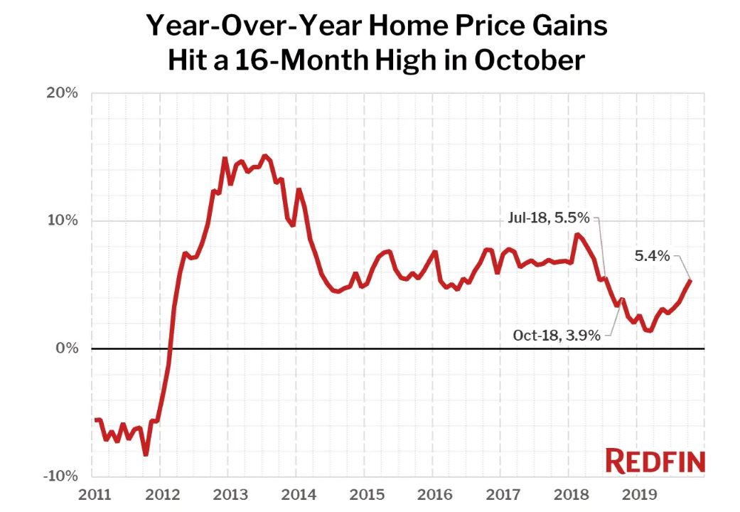 October home sale prices reached a median of $313,200, a 5.4 percent year-over-year gain, according to data from Redfin