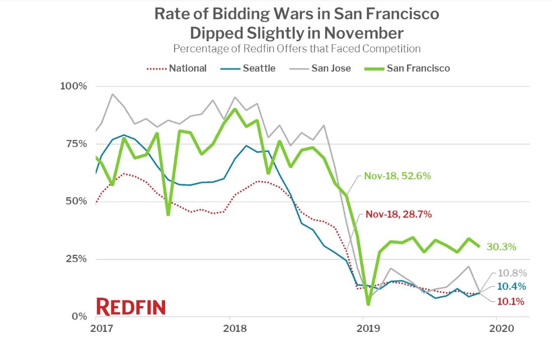 New data from Redfin reaffirms a decline in homebuyers facing a bidding war, with November’s activity falling 29 percent from one year earlier and hovering at the 10-year low for the fifth consecutive month