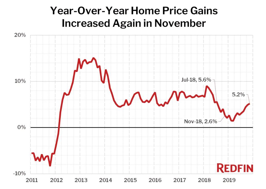 Home sale prices during November reached a median of $311,600